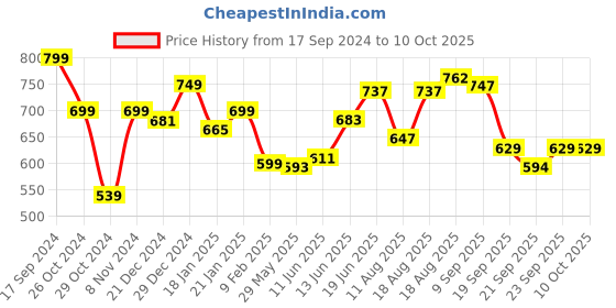 myntra.com ADRO Men Printed T-shirt adro Price History Graph from 17 Sep 2024 to 9 Oct 2025