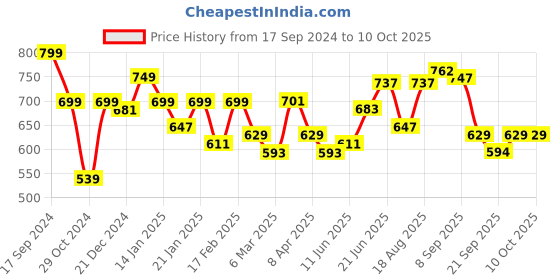 myntra.com ADRO Men Printed T-shirt adro Price History Graph from 17 Sep 2024 to 9 Oct 2025