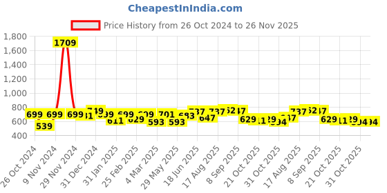 myntra.com ADRO Men Printed T-shirt adro Price History Graph from 26 Oct 2024 to 25 Nov 2025