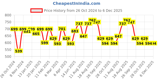 myntra.com ADRO Men Printed T-shirt adro Price History Graph from 26 Oct 2024 to 5 Dec 2025
