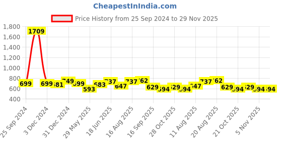 myntra.com ADRO Men Printed T-shirt adro Price History Graph from 25 Sep 2024 to 29 Nov 2025