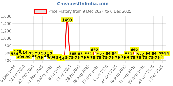 myntra.com ADRO Men Printed T-shirt adro Price History Graph from 9 Dec 2024 to 6 Dec 2025