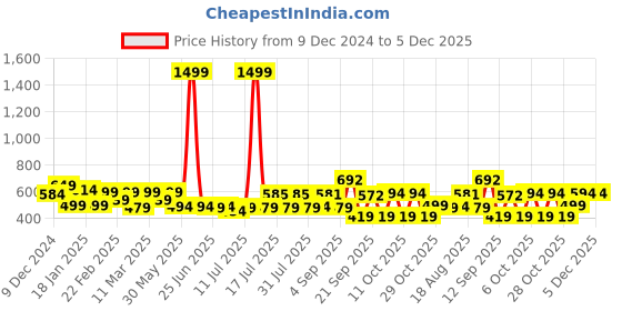 myntra.com ADRO Men Printed T-shirt adro Price History Graph from 9 Dec 2024 to 5 Dec 2025