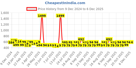 myntra.com ADRO Men Printed T-shirt adro Price History Graph from 9 Dec 2024 to 6 Dec 2025