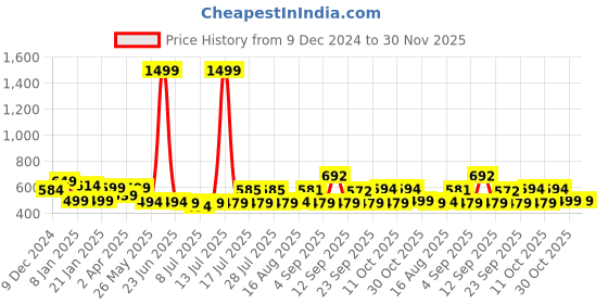 myntra.com ADRO Men Printed T-shirt adro Price History Graph from 9 Dec 2024 to 30 Nov 2025