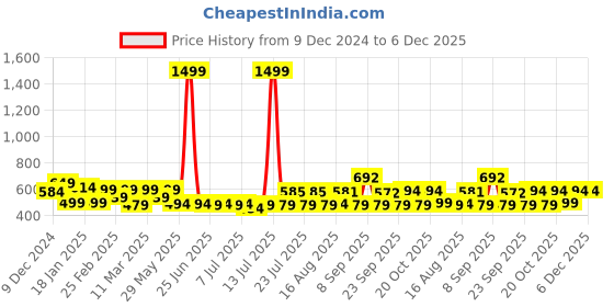 myntra.com ADRO Men Printed T-shirt adro Price History Graph from 9 Dec 2024 to 5 Dec 2025
