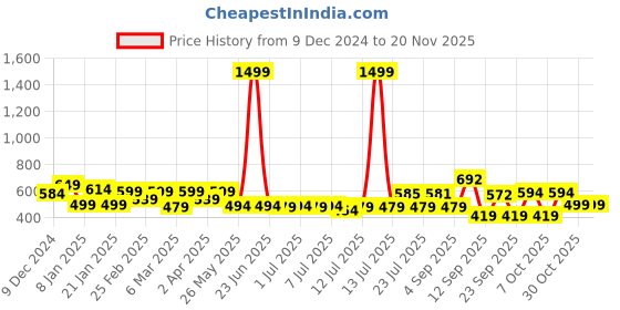 myntra.com ADRO Men Printed T-shirt adro Price History Graph from 9 Dec 2024 to 19 Nov 2025