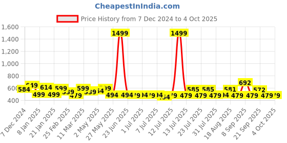 myntra.com ADRO Men Printed T-shirt adro Price History Graph from 7 Dec 2024 to 4 Oct 2025