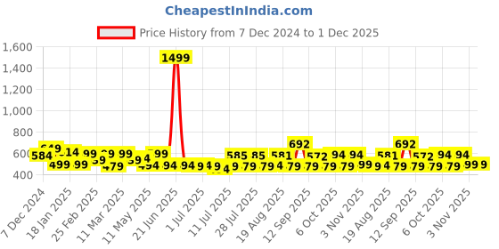 myntra.com ADRO Men Printed T-shirt adro Price History Graph from 7 Dec 2024 to 1 Dec 2025