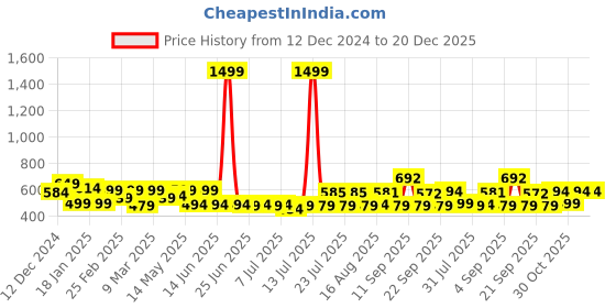 myntra.com ADRO Men Printed T-shirt adro Price History Graph from 12 Dec 2024 to 20 Dec 2025