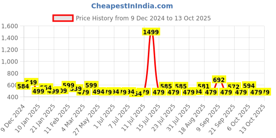 myntra.com ADRO Men Printed T-shirt adro Price History Graph from 9 Dec 2024 to 13 Oct 2025