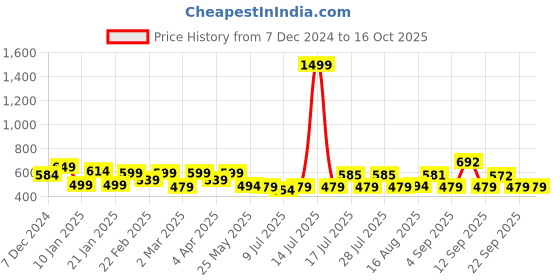 myntra.com ADRO Men Printed T-shirt adro Price History Graph from 7 Dec 2024 to 14 Oct 2025