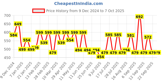 myntra.com ADRO Men Printed T-shirt adro Price History Graph from 9 Dec 2024 to 7 Oct 2025
