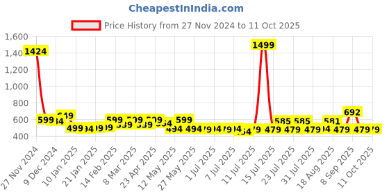 myntra.com ADRO Men Printed T-shirt adro Price History Graph from 27 Nov 2024 to 11 Oct 2025
