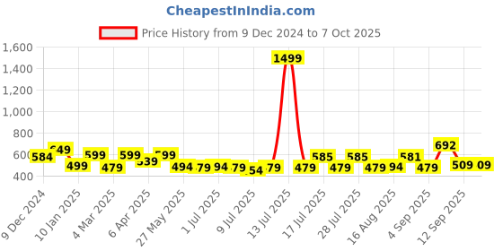 myntra.com ADRO Men Printed T-shirt adro Price History Graph from 9 Dec 2024 to 7 Oct 2025