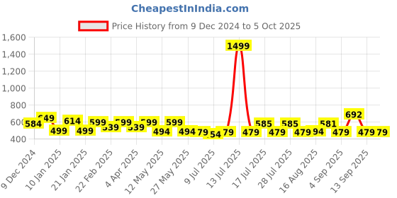 myntra.com ADRO Men Printed T-shirt adro Price History Graph from 9 Dec 2024 to 4 Oct 2025