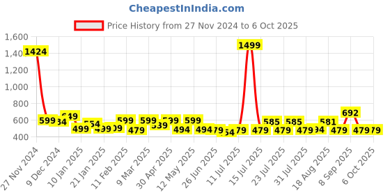 myntra.com ADRO Men Printed T-shirt adro Price History Graph from 27 Nov 2024 to 6 Oct 2025