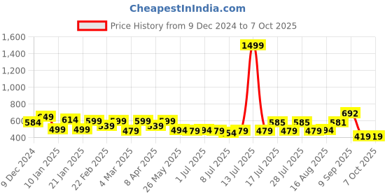 myntra.com ADRO Men Printed T-shirt adro Price History Graph from 9 Dec 2024 to 7 Oct 2025