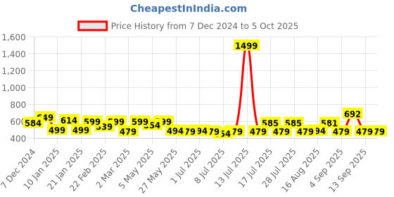 myntra.com ADRO Men Printed T-shirt adro Price History Graph from 7 Dec 2024 to 5 Oct 2025