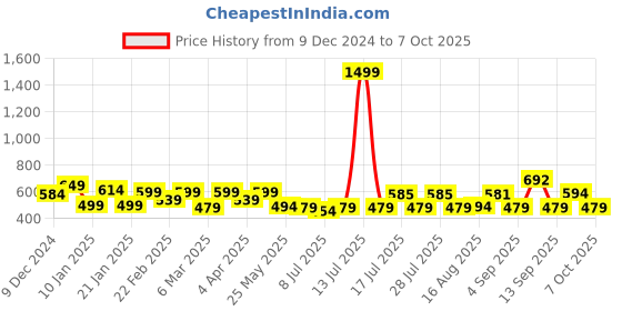 myntra.com ADRO Men Printed T-shirt adro Price History Graph from 9 Dec 2024 to 6 Oct 2025