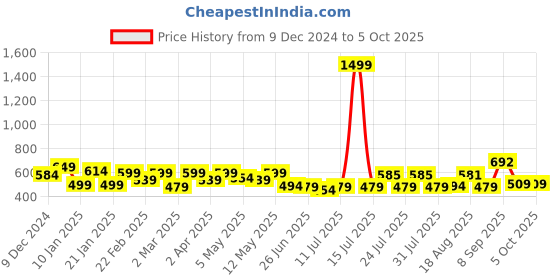 myntra.com ADRO Men Printed T-shirt adro Price History Graph from 9 Dec 2024 to 5 Oct 2025