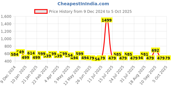 myntra.com ADRO Men Printed T-shirt adro Price History Graph from 9 Dec 2024 to 4 Oct 2025