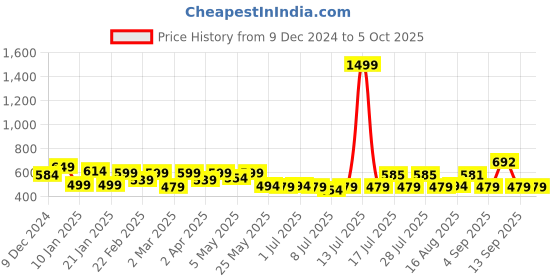 myntra.com ADRO Men Printed T-shirt adro Price History Graph from 9 Dec 2024 to 5 Oct 2025