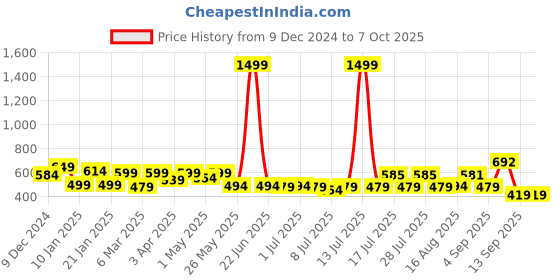 myntra.com ADRO Men Printed T-shirt adro Price History Graph from 9 Dec 2024 to 7 Oct 2025