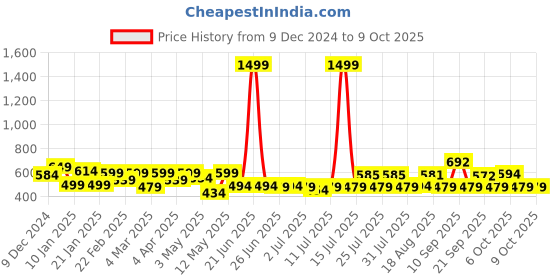 myntra.com ADRO Men Printed T-shirt adro Price History Graph from 9 Dec 2024 to 7 Oct 2025