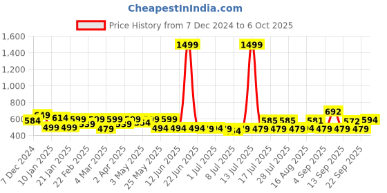myntra.com ADRO Men Printed T-shirt adro Price History Graph from 7 Dec 2024 to 5 Oct 2025