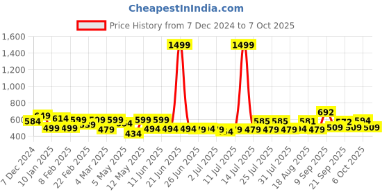 myntra.com ADRO Men Printed T-shirt adro Price History Graph from 7 Dec 2024 to 7 Oct 2025