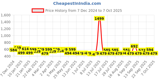 myntra.com ADRO Men Printed T-shirt adro Price History Graph from 7 Dec 2024 to 7 Oct 2025