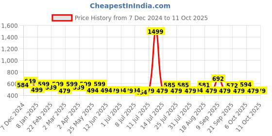 myntra.com ADRO Men Printed T-shirt adro Price History Graph from 7 Dec 2024 to 10 Oct 2025