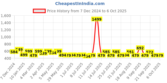 myntra.com ADRO Men Printed T-shirt adro Price History Graph from 7 Dec 2024 to 5 Oct 2025
