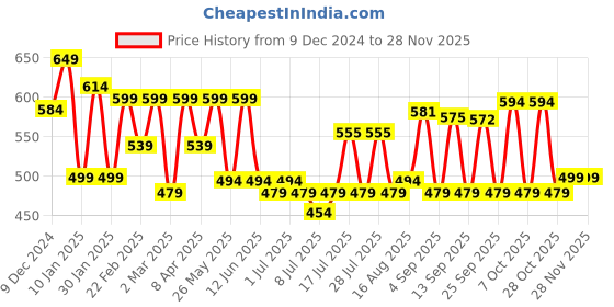 myntra.com ADRO Men Printed T-shirt adro Price History Graph from 9 Dec 2024 to 27 Nov 2025
