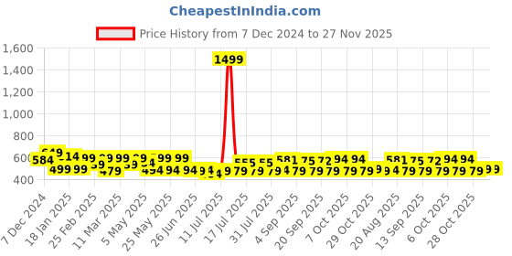 myntra.com ADRO Men Printed T-shirt adro Price History Graph from 7 Dec 2024 to 27 Nov 2025