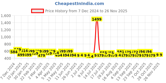 myntra.com ADRO Men Printed T-shirt adro Price History Graph from 7 Dec 2024 to 24 Nov 2025