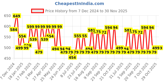 myntra.com ADRO Men Printed T-shirt adro Price History Graph from 7 Dec 2024 to 29 Nov 2025