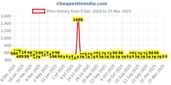 myntra.com ADRO Men Printed T-shirt adro Price History Graph from 9 Dec 2024 to 25 Nov 2025