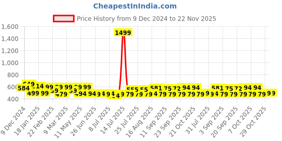 myntra.com ADRO Men Printed T-shirt adro Price History Graph from 9 Dec 2024 to 22 Nov 2025