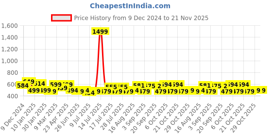 myntra.com ADRO Men Printed T-shirt adro Price History Graph from 9 Dec 2024 to 20 Nov 2025