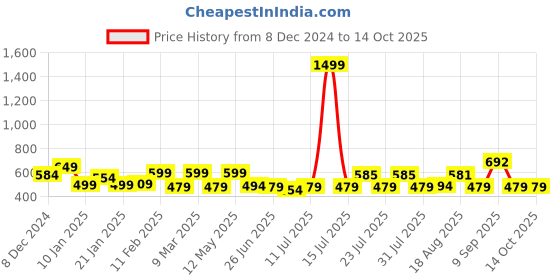 myntra.com ADRO Men Printed T-shirt adro Price History Graph from 8 Dec 2024 to 13 Oct 2025