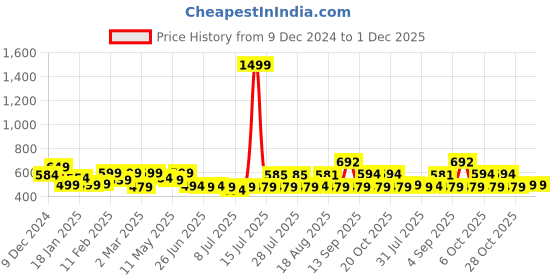 myntra.com ADRO Men Printed T-shirt adro Price History Graph from 9 Dec 2024 to 1 Dec 2025