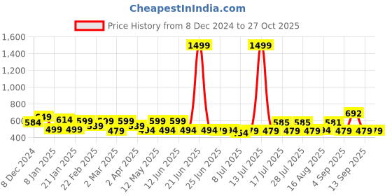 myntra.com ADRO Men Printed T-shirt adro Price History Graph from 8 Dec 2024 to 27 Oct 2025