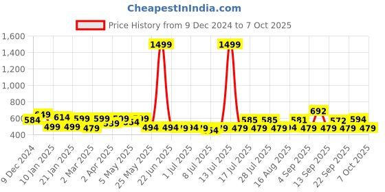 myntra.com ADRO Men Printed T-shirt adro Price History Graph from 9 Dec 2024 to 7 Oct 2025