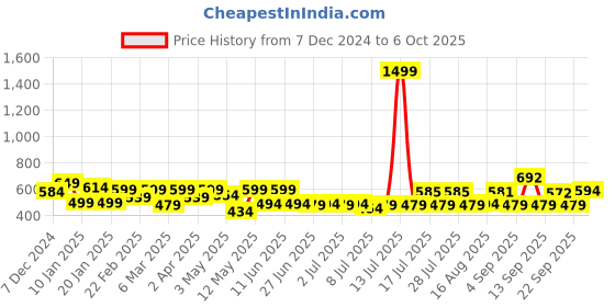 myntra.com ADRO Men Printed T-shirt adro Price History Graph from 7 Dec 2024 to 6 Oct 2025