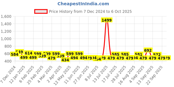 myntra.com ADRO Men Printed T-shirt adro Price History Graph from 7 Dec 2024 to 5 Oct 2025