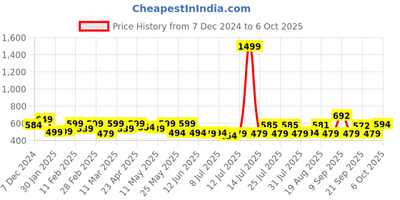 myntra.com ADRO Men Printed T-shirt adro Price History Graph from 7 Dec 2024 to 6 Oct 2025
