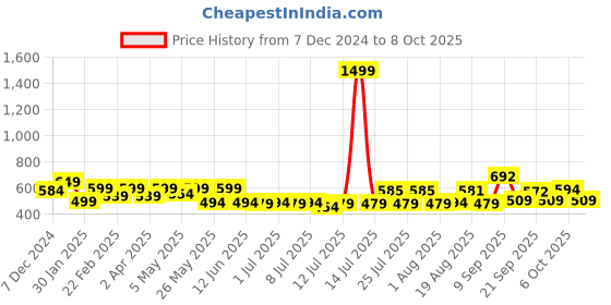 myntra.com ADRO Men Printed T-shirt adro Price History Graph from 7 Dec 2024 to 6 Oct 2025