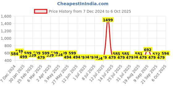 myntra.com ADRO Men Printed T-shirt adro Price History Graph from 7 Dec 2024 to 6 Oct 2025